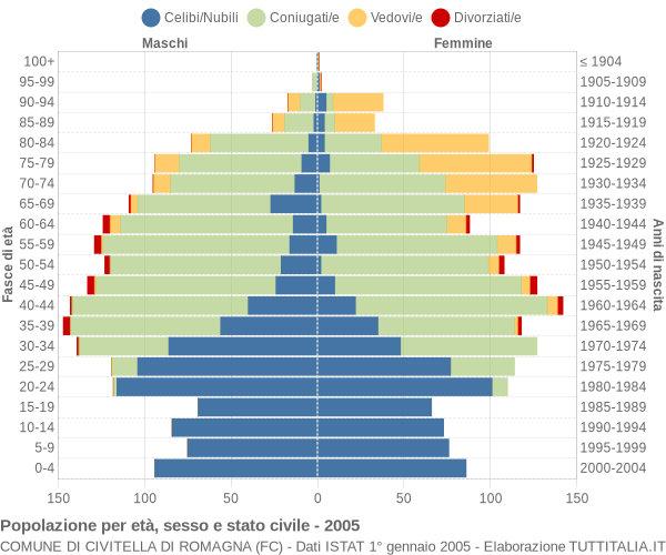 Grafico Popolazione per età, sesso e stato civile Comune di Civitella di Romagna (FC)