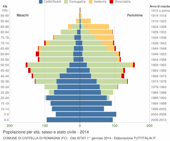 Grafico Popolazione per età, sesso e stato civile Comune di Civitella di Romagna (FC)