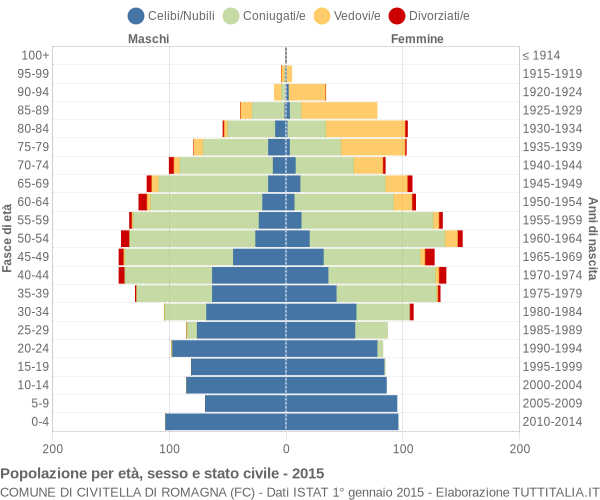 Grafico Popolazione per età, sesso e stato civile Comune di Civitella di Romagna (FC)