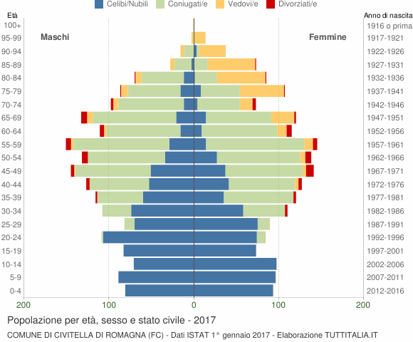 Grafico Popolazione per età, sesso e stato civile Comune di Civitella di Romagna (FC)