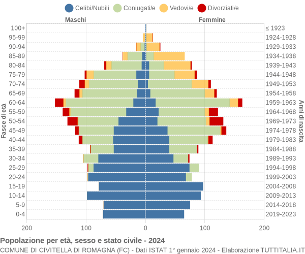 Grafico Popolazione per età, sesso e stato civile Comune di Civitella di Romagna (FC)