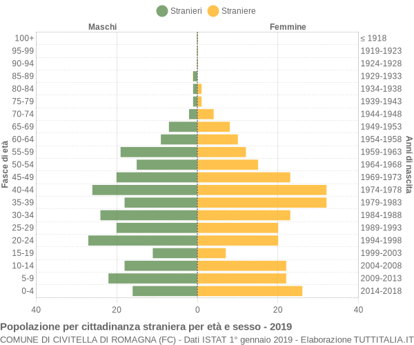 Grafico cittadini stranieri - Civitella di Romagna 2019