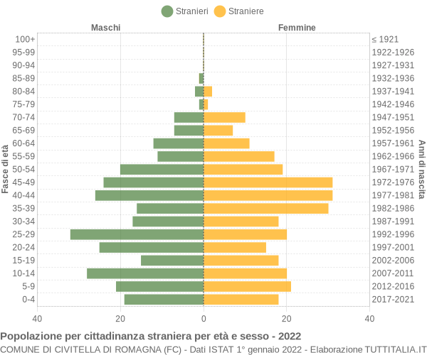 Grafico cittadini stranieri - Civitella di Romagna 2022