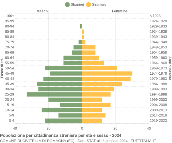 Grafico cittadini stranieri - Civitella di Romagna 2024