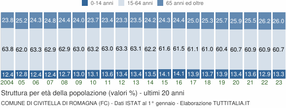 Grafico struttura della popolazione Comune di Civitella di Romagna (FC)