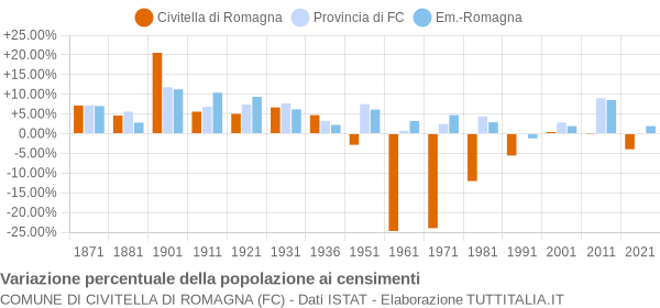 Grafico variazione percentuale della popolazione Comune di Civitella di Romagna (FC)