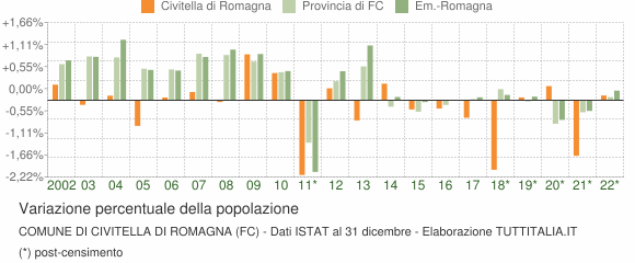 Variazione percentuale della popolazione Comune di Civitella di Romagna (FC)