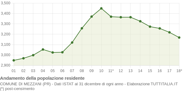 Andamento popolazione Comune di Mezzani (PR)