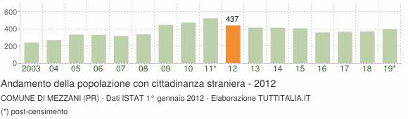 Grafico andamento popolazione stranieri Comune di Mezzani (PR)
