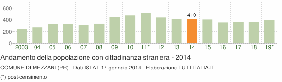 Grafico andamento popolazione stranieri Comune di Mezzani (PR)