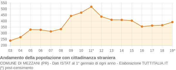 Andamento popolazione stranieri Comune di Mezzani (PR)