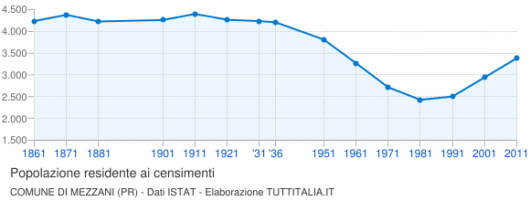 Grafico andamento storico popolazione Comune di Mezzani (PR)