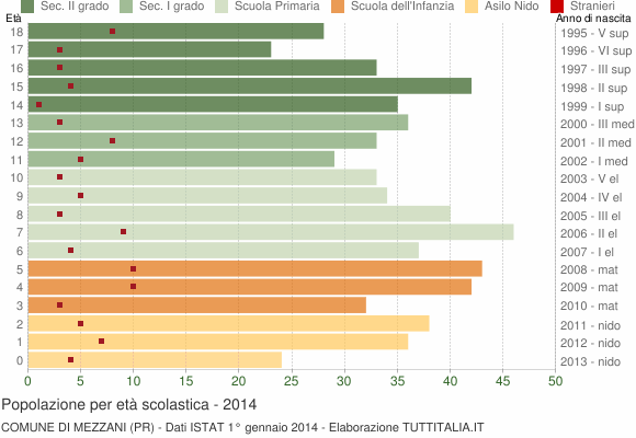 Grafico Popolazione in età scolastica - Mezzani 2014