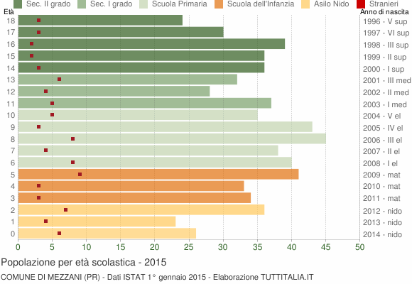 Grafico Popolazione in età scolastica - Mezzani 2015