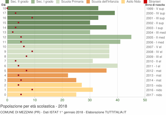 Grafico Popolazione in età scolastica - Mezzani 2018