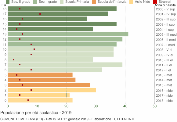 Grafico Popolazione in età scolastica - Mezzani 2019