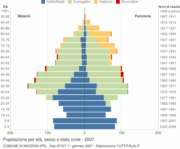 Grafico Popolazione per età, sesso e stato civile Comune di Mezzani (PR)
