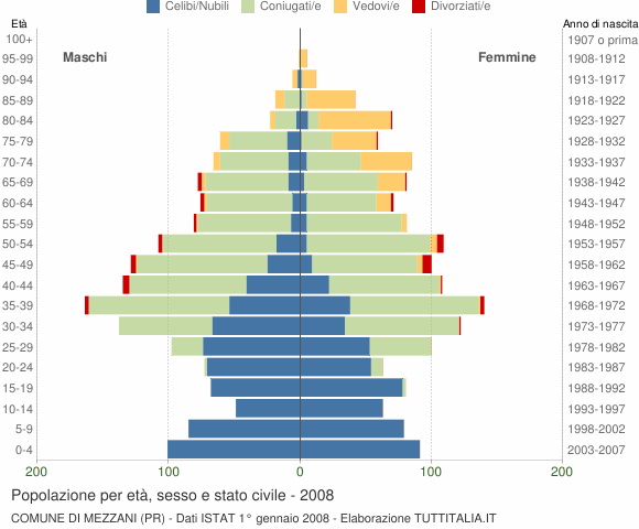 Grafico Popolazione per età, sesso e stato civile Comune di Mezzani (PR)