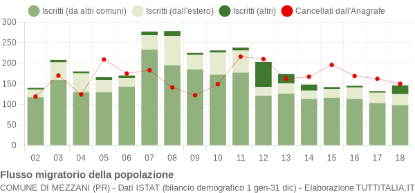 Flussi migratori della popolazione Comune di Mezzani (PR)