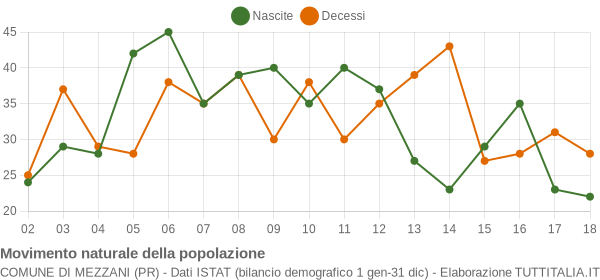 Grafico movimento naturale della popolazione Comune di Mezzani (PR)