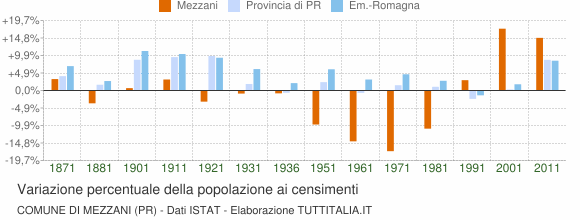 Grafico variazione percentuale della popolazione Comune di Mezzani (PR)