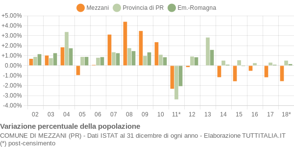 Variazione percentuale della popolazione Comune di Mezzani (PR)