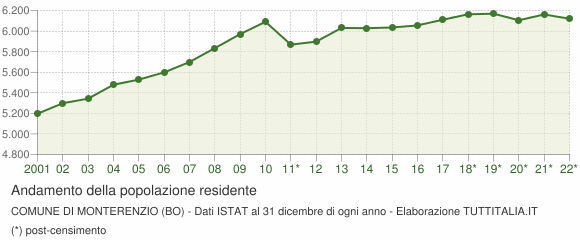 Andamento popolazione Comune di Monterenzio (BO)