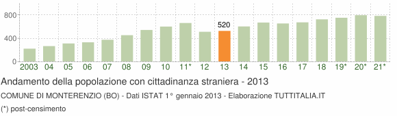 Grafico andamento popolazione stranieri Comune di Monterenzio (BO)