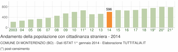 Grafico andamento popolazione stranieri Comune di Monterenzio (BO)