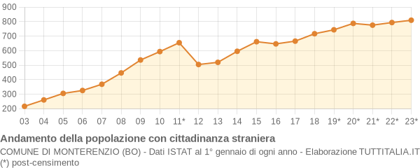 Andamento popolazione stranieri Comune di Monterenzio (BO)