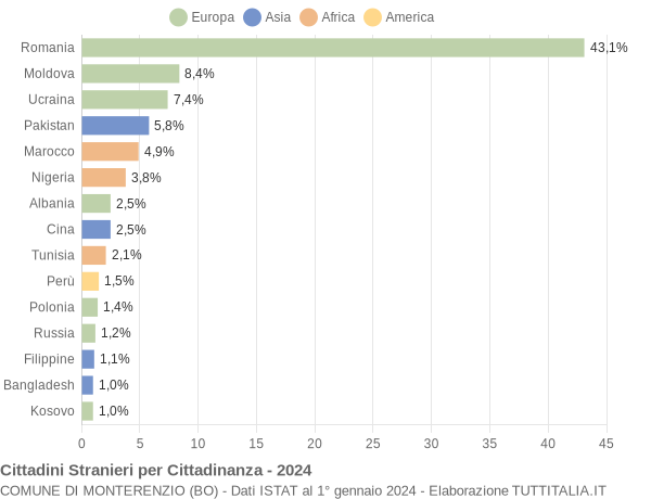 Grafico cittadinanza stranieri - Monterenzio 2024