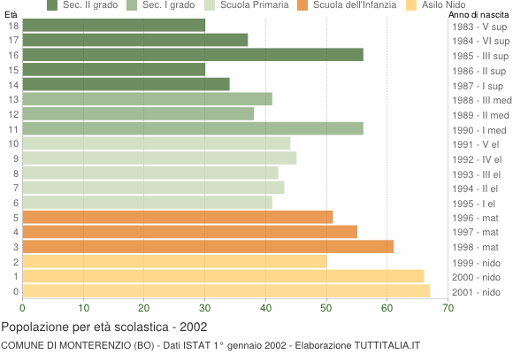 Grafico Popolazione in età scolastica - Monterenzio 2002