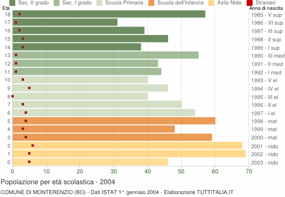 Grafico Popolazione in età scolastica - Monterenzio 2004