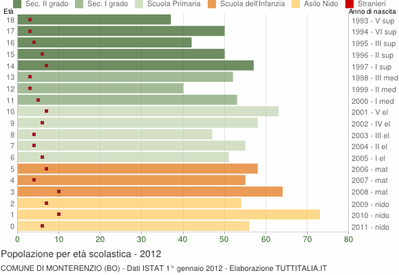 Grafico Popolazione in età scolastica - Monterenzio 2012