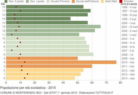 Grafico Popolazione in età scolastica - Monterenzio 2015