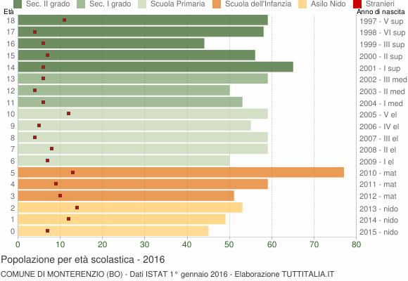 Grafico Popolazione in età scolastica - Monterenzio 2016