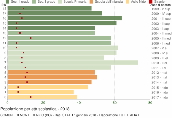 Grafico Popolazione in età scolastica - Monterenzio 2018