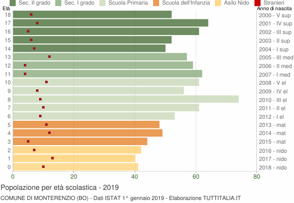 Grafico Popolazione in età scolastica - Monterenzio 2019