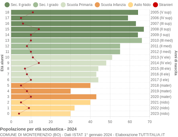 Grafico Popolazione in età scolastica - Monterenzio 2024