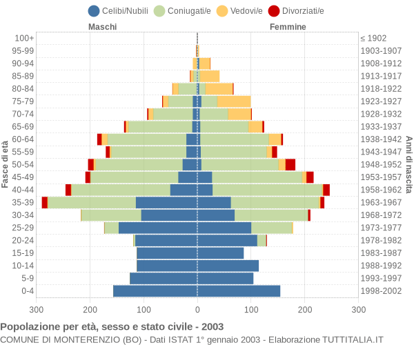 Grafico Popolazione per età, sesso e stato civile Comune di Monterenzio (BO)