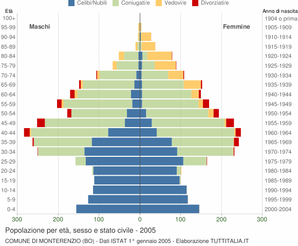 Grafico Popolazione per età, sesso e stato civile Comune di Monterenzio (BO)