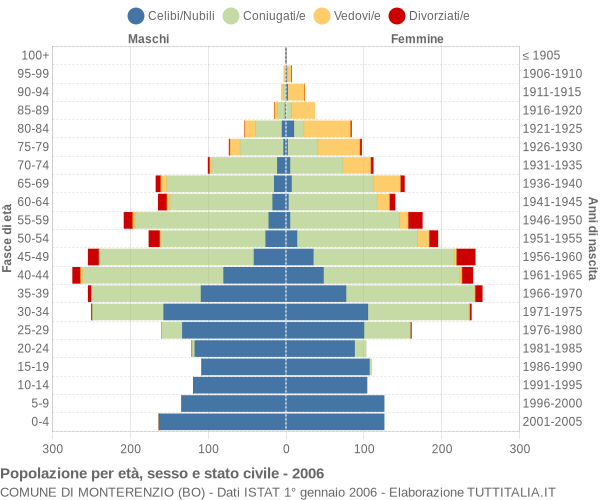 Grafico Popolazione per età, sesso e stato civile Comune di Monterenzio (BO)