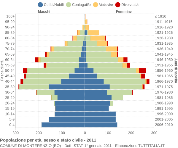 Grafico Popolazione per età, sesso e stato civile Comune di Monterenzio (BO)