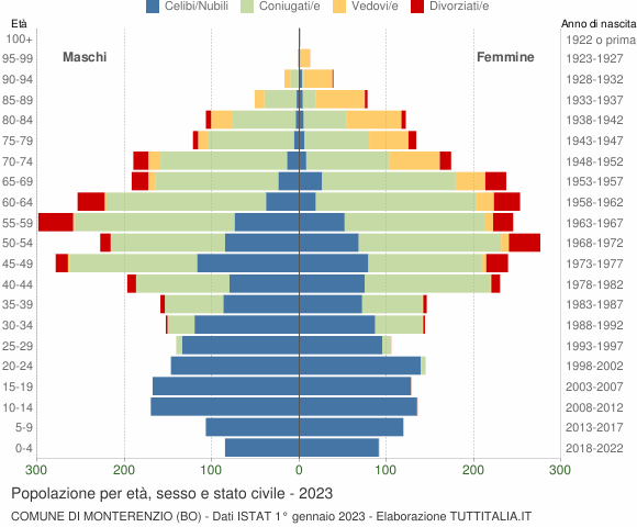 Grafico Popolazione per età, sesso e stato civile Comune di Monterenzio (BO)