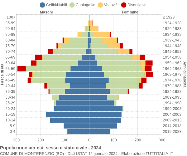 Grafico Popolazione per età, sesso e stato civile Comune di Monterenzio (BO)