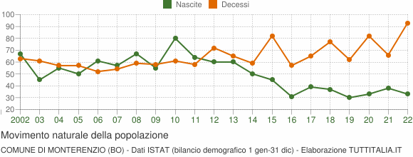 Grafico movimento naturale della popolazione Comune di Monterenzio (BO)