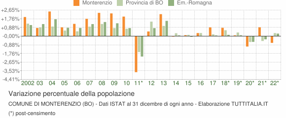 Variazione percentuale della popolazione Comune di Monterenzio (BO)