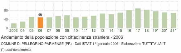Grafico andamento popolazione stranieri Comune di Pellegrino Parmense (PR)