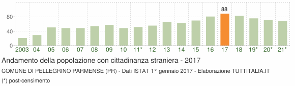 Grafico andamento popolazione stranieri Comune di Pellegrino Parmense (PR)