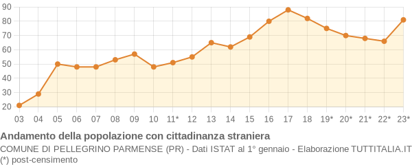 Andamento popolazione stranieri Comune di Pellegrino Parmense (PR)